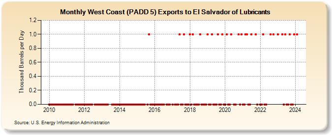 West Coast (PADD 5) Exports to El Salvador of Lubricants (Thousand Barrels per Day)