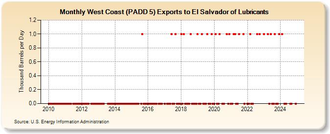 West Coast (PADD 5) Exports to El Salvador of Lubricants (Thousand Barrels per Day)