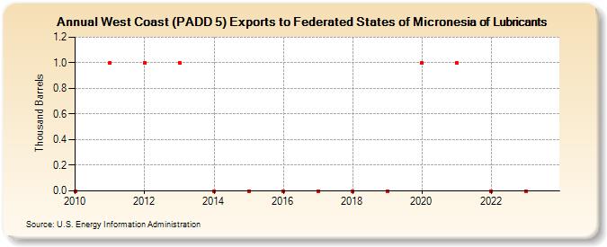 West Coast (PADD 5) Exports to Federated States of Micronesia of Lubricants (Thousand Barrels)