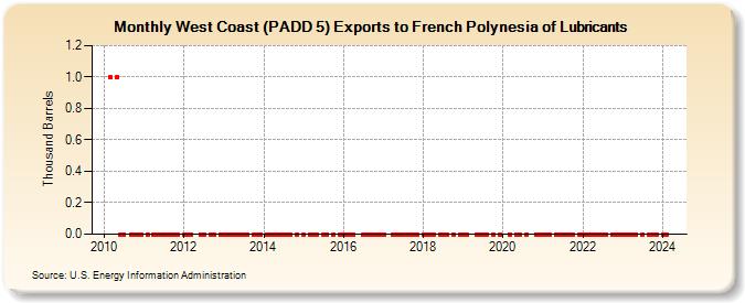 West Coast (PADD 5) Exports to French Polynesia of Lubricants (Thousand Barrels)
