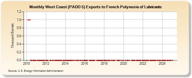 West Coast (PADD 5) Exports to French Polynesia of Lubricants (Thousand Barrels)