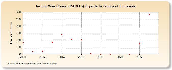 West Coast (PADD 5) Exports to France of Lubricants (Thousand Barrels)