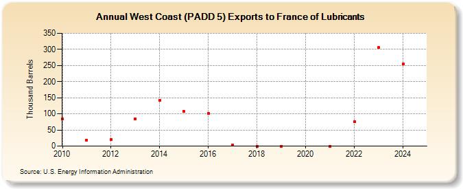 West Coast (PADD 5) Exports to France of Lubricants (Thousand Barrels)