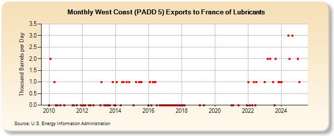 West Coast (PADD 5) Exports to France of Lubricants (Thousand Barrels per Day)