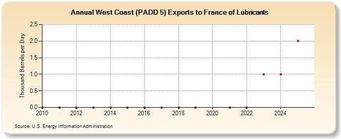 West Coast (PADD 5) Exports to France of Lubricants (Thousand Barrels per Day)
