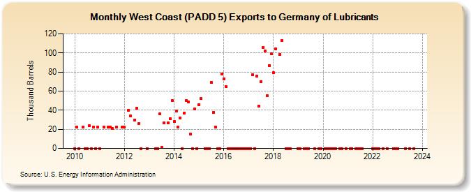 West Coast (PADD 5) Exports to Germany of Lubricants (Thousand Barrels)