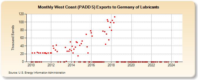 West Coast (PADD 5) Exports to Germany of Lubricants (Thousand Barrels)