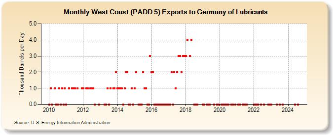 West Coast (PADD 5) Exports to Germany of Lubricants (Thousand Barrels per Day)