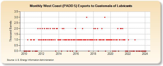 West Coast (PADD 5) Exports to Guatemala of Lubricants (Thousand Barrels)