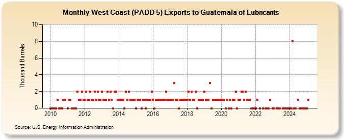 West Coast (PADD 5) Exports to Guatemala of Lubricants (Thousand Barrels)