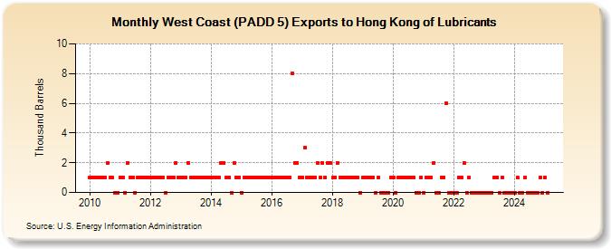 West Coast (PADD 5) Exports to Hong Kong of Lubricants (Thousand Barrels)