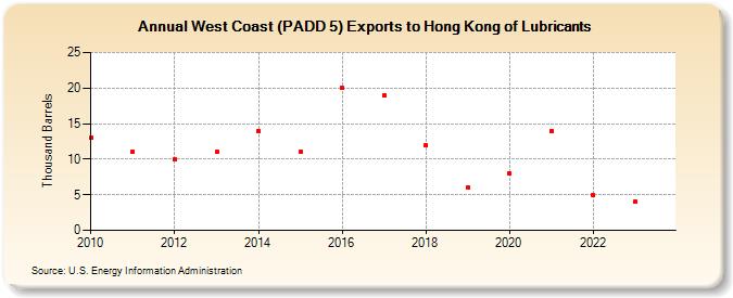 West Coast (PADD 5) Exports to Hong Kong of Lubricants (Thousand Barrels)