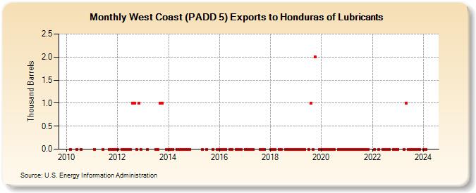 West Coast (PADD 5) Exports to Honduras of Lubricants (Thousand Barrels)