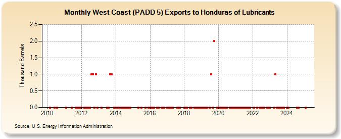 West Coast (PADD 5) Exports to Honduras of Lubricants (Thousand Barrels)