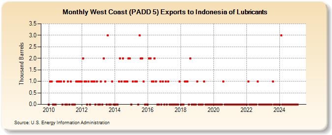 West Coast (PADD 5) Exports to Indonesia of Lubricants (Thousand Barrels)