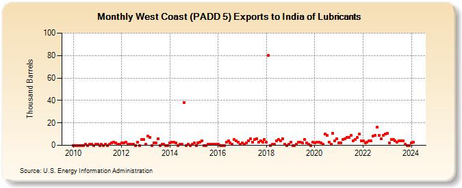 West Coast (PADD 5) Exports to India of Lubricants (Thousand Barrels)