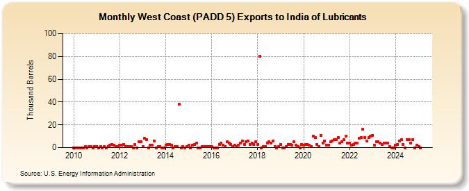 West Coast (PADD 5) Exports to India of Lubricants (Thousand Barrels)