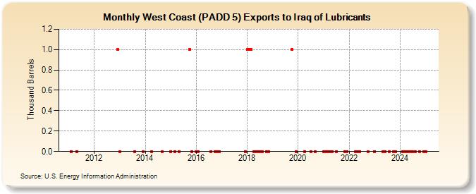 West Coast (PADD 5) Exports to Iraq of Lubricants (Thousand Barrels)