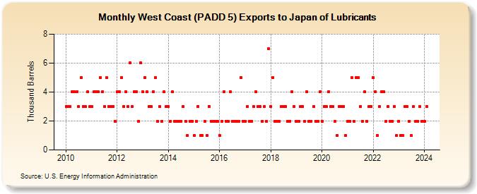 West Coast (PADD 5) Exports to Japan of Lubricants (Thousand Barrels)