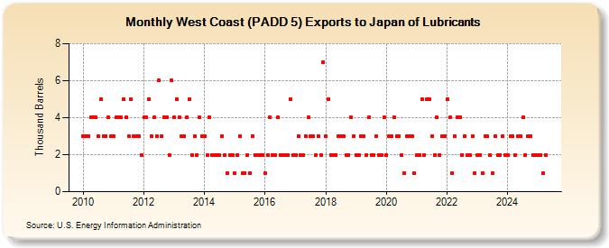 West Coast (PADD 5) Exports to Japan of Lubricants (Thousand Barrels)