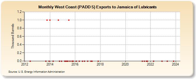 West Coast (PADD 5) Exports to Jamaica of Lubricants (Thousand Barrels)