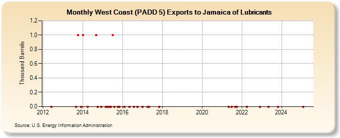 West Coast (PADD 5) Exports to Jamaica of Lubricants (Thousand Barrels)