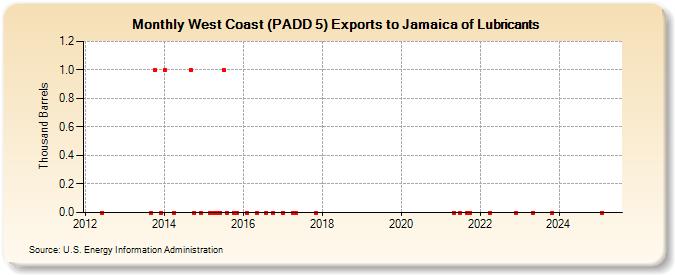 West Coast (PADD 5) Exports to Jamaica of Lubricants (Thousand Barrels)