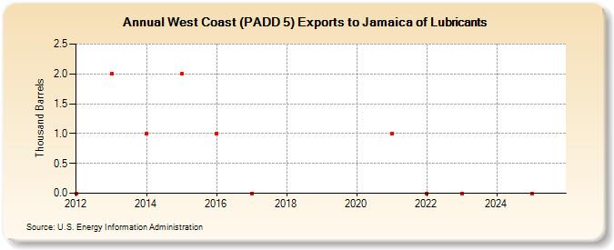 West Coast (PADD 5) Exports to Jamaica of Lubricants (Thousand Barrels)