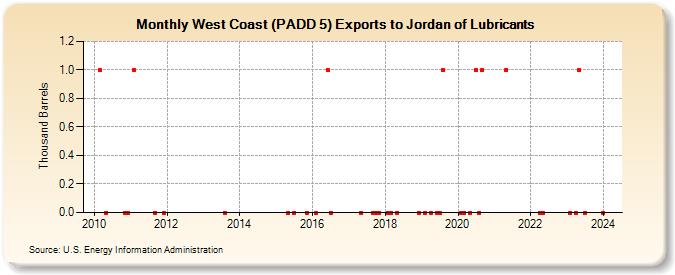 West Coast (PADD 5) Exports to Jordan of Lubricants (Thousand Barrels)