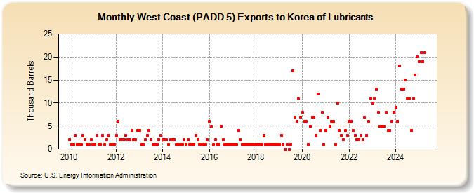 West Coast (PADD 5) Exports to Korea of Lubricants (Thousand Barrels)