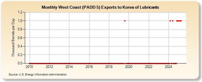 West Coast (PADD 5) Exports to Korea of Lubricants (Thousand Barrels per Day)