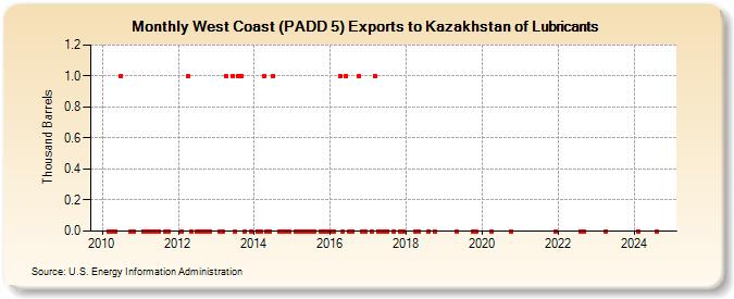 West Coast (PADD 5) Exports to Kazakhstan of Lubricants (Thousand Barrels)