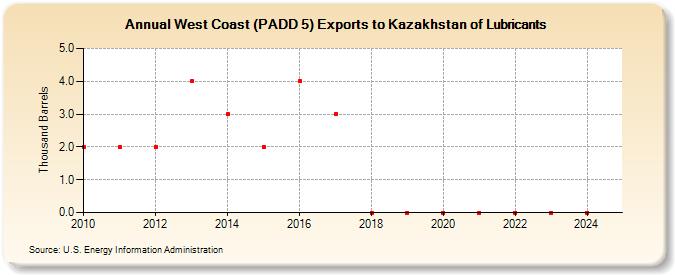 West Coast (PADD 5) Exports to Kazakhstan of Lubricants (Thousand Barrels)