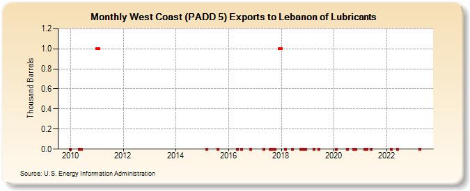 West Coast (PADD 5) Exports to Lebanon of Lubricants (Thousand Barrels)