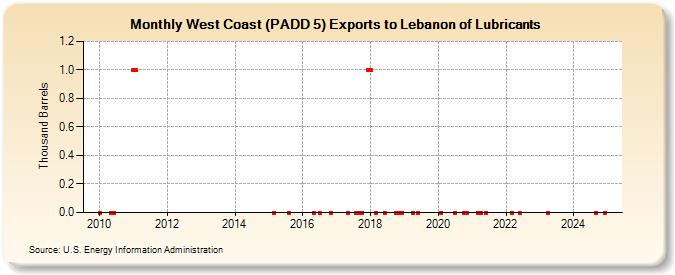 West Coast (PADD 5) Exports to Lebanon of Lubricants (Thousand Barrels)