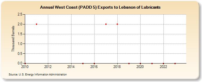 West Coast (PADD 5) Exports to Lebanon of Lubricants (Thousand Barrels)