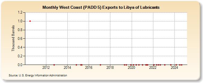 West Coast (PADD 5) Exports to Libya of Lubricants (Thousand Barrels)