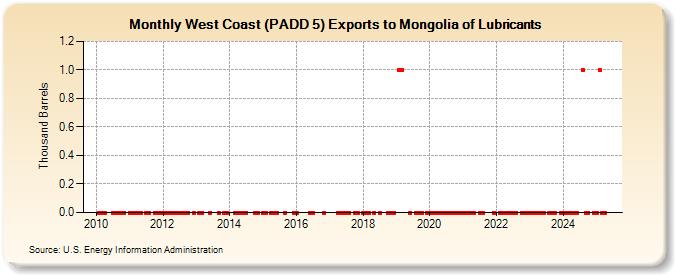 West Coast (PADD 5) Exports to Mongolia of Lubricants (Thousand Barrels)