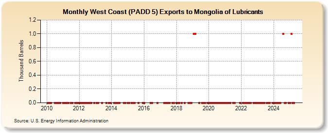 West Coast (PADD 5) Exports to Mongolia of Lubricants (Thousand Barrels)