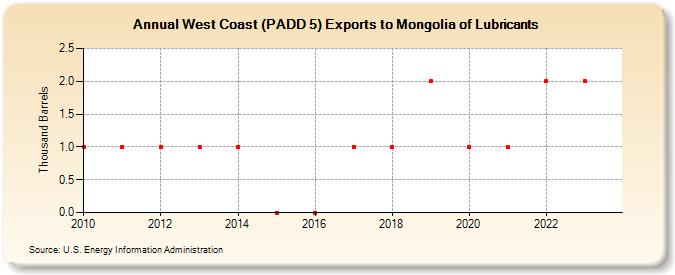 West Coast (PADD 5) Exports to Mongolia of Lubricants (Thousand Barrels)