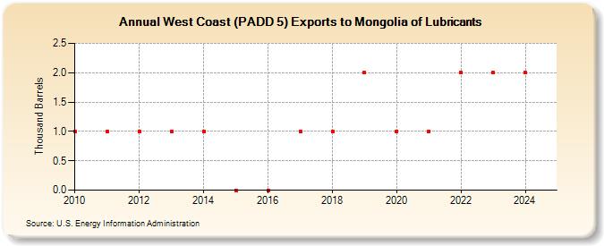 West Coast (PADD 5) Exports to Mongolia of Lubricants (Thousand Barrels)