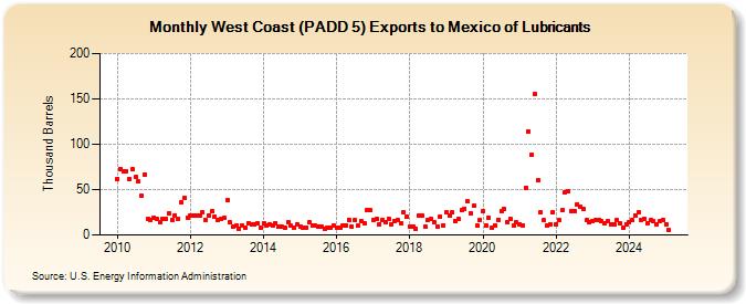 West Coast (PADD 5) Exports to Mexico of Lubricants (Thousand Barrels)