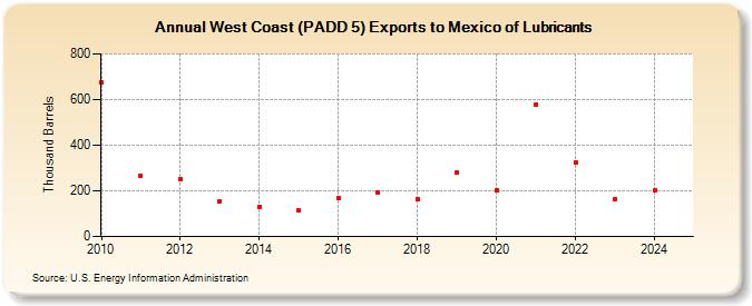 West Coast (PADD 5) Exports to Mexico of Lubricants (Thousand Barrels)