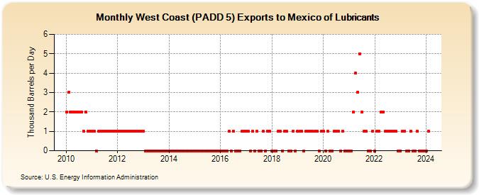 West Coast (PADD 5) Exports to Mexico of Lubricants (Thousand Barrels per Day)