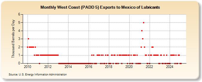 West Coast (PADD 5) Exports to Mexico of Lubricants (Thousand Barrels per Day)