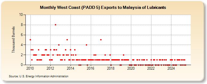 West Coast (PADD 5) Exports to Malaysia of Lubricants (Thousand Barrels)