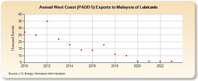 West Coast (PADD 5) Exports to Malaysia of Lubricants (Thousand Barrels)