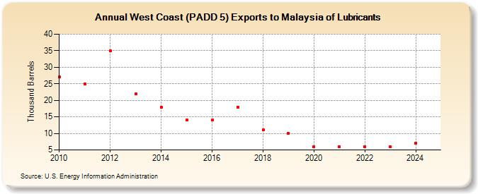 West Coast (PADD 5) Exports to Malaysia of Lubricants (Thousand Barrels)