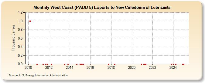 West Coast (PADD 5) Exports to New Caledonia of Lubricants (Thousand Barrels)