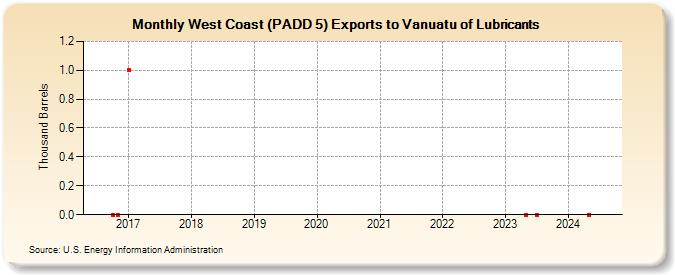 West Coast (PADD 5) Exports to Vanuatu of Lubricants (Thousand Barrels)